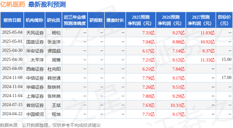 西南证券：给予亿帆医药买入评级，目标价13.77元
