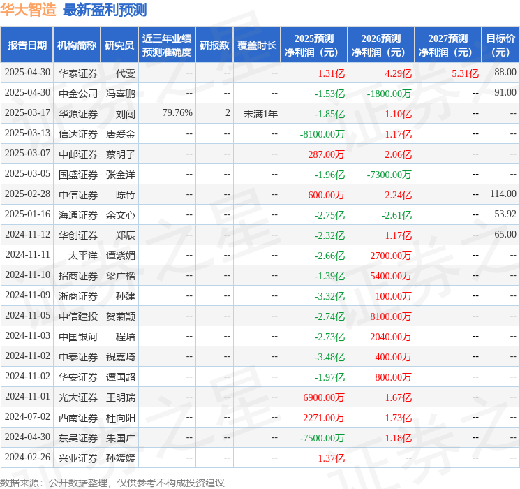 中国银河：给予华大智造买入评级