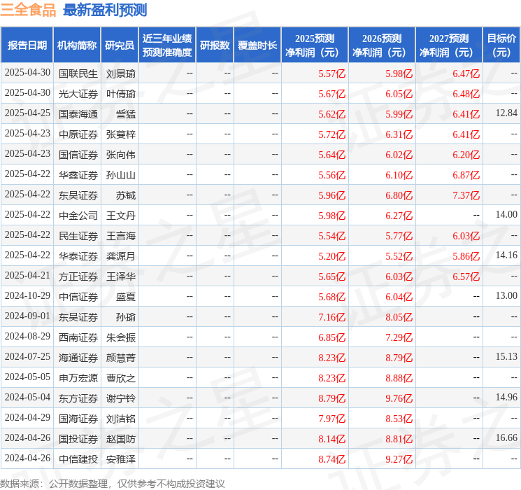 西南证券：给予三全食品增持评级