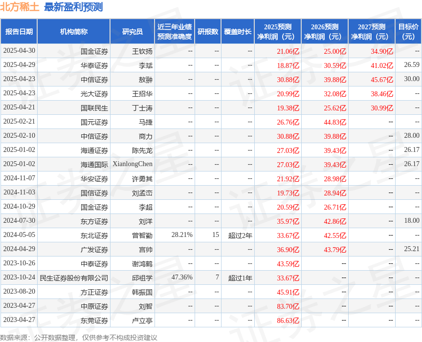 华安证券：给予北方稀土买入评级
