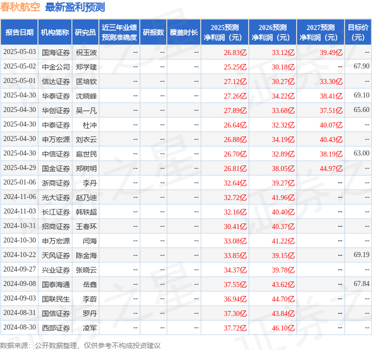 民生证券：首次覆盖春秋航空给予买入评级