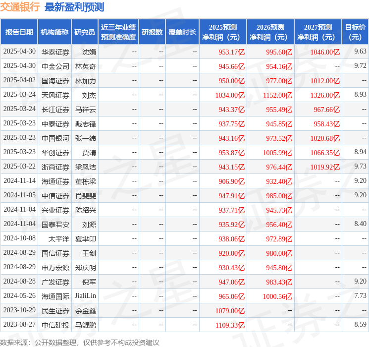 天风证券：给予交通银行买入评级