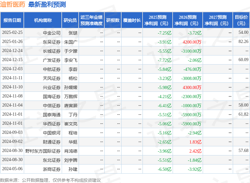 中国银河：给予迪哲医药买入评级