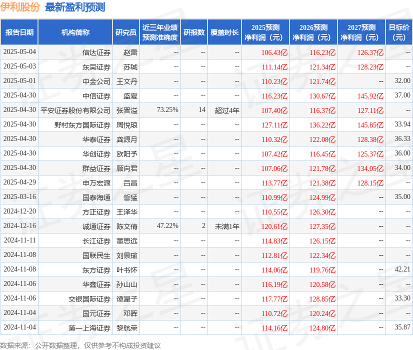 开源证券：给予伊利股份买入评级