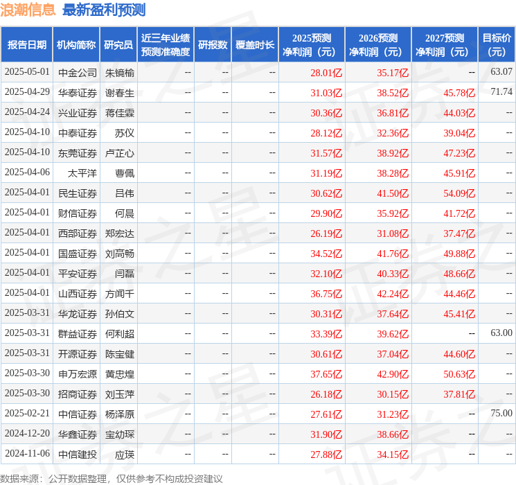 民生证券：给予浪潮信息买入评级