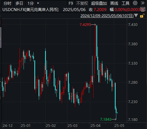 A股头条：假期中国资产大涨！美方主动向中方传递信息希望谈起来，离岸人民币升穿7.20关口，五一消费数据超预期