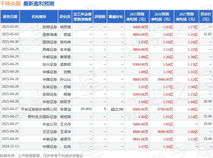 东海证券：给予千味央厨买入评级