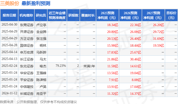 海通国际：给予三美股份增持评级，目标价59.4元