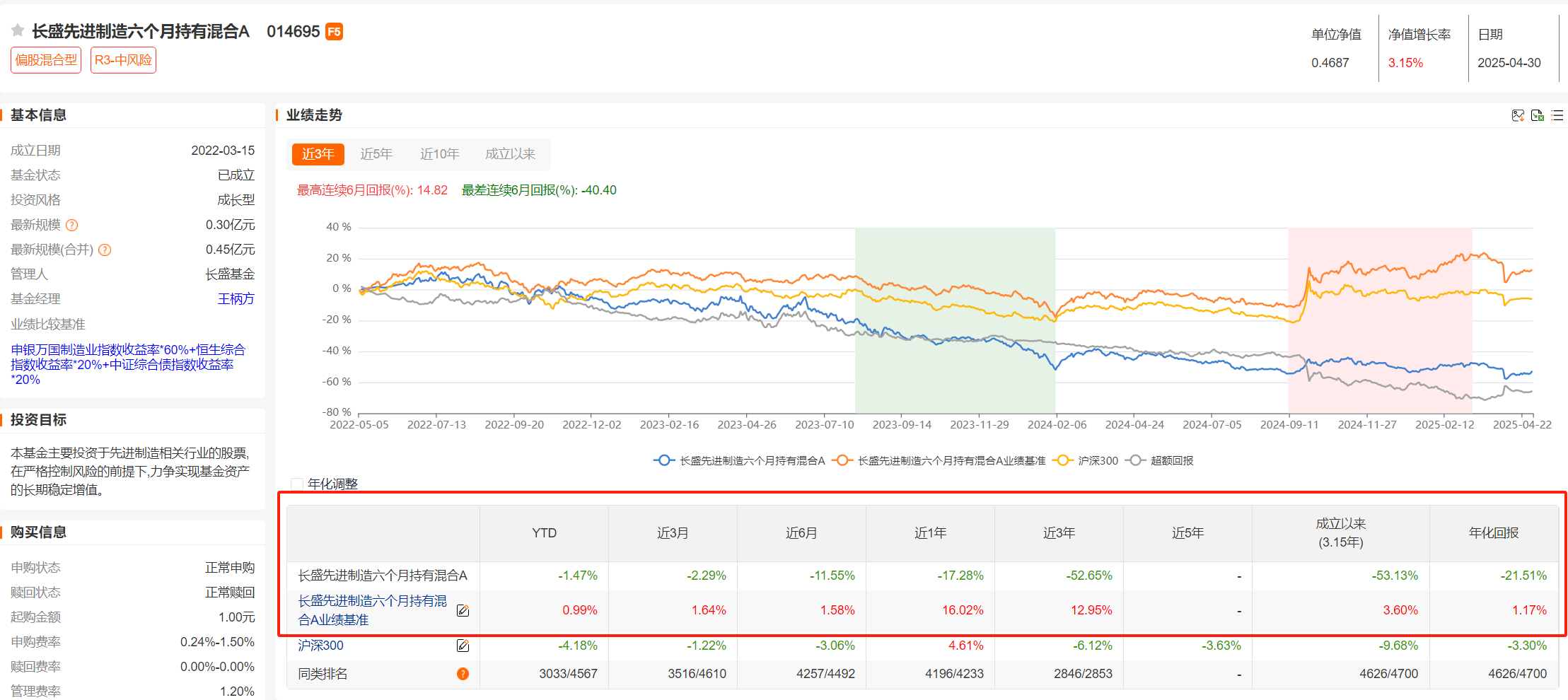 清盘提示 | 成立以来跑输业绩比较基准近60%，长盛先进制造六个月持有期混合型基金面临合同终止