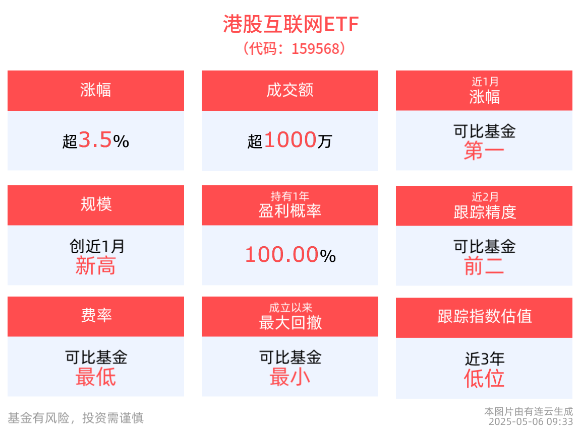机构：重视恒生互联网，港股互联网ETF(159568)高开高走上涨3.53%，金山云涨超4%