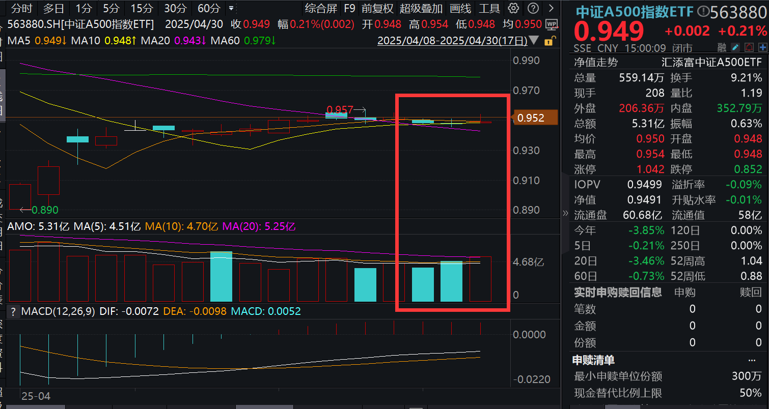 假期大消息汇总！离岸汇率走强！中证A500指数ETF(563880)终结两连阴，五一期间全球发生了哪些大事？节后这样资产配置！