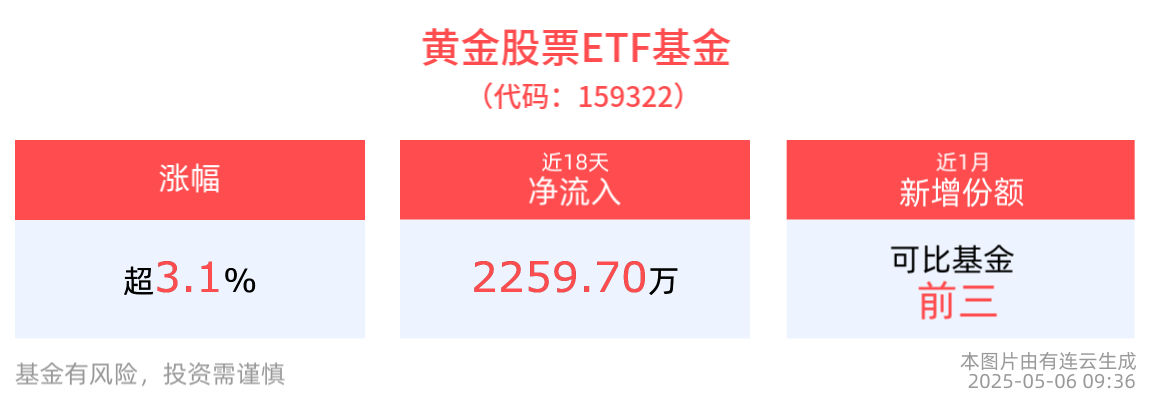 一季度全球金价20次突破历史新高，黄金股票ETF基金(159322)涨超3.1%