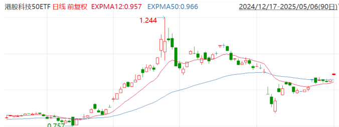 多因素共振港股延续强势，机构：适度转向进攻！港股科技50ETF（159750）早盘涨2.8%