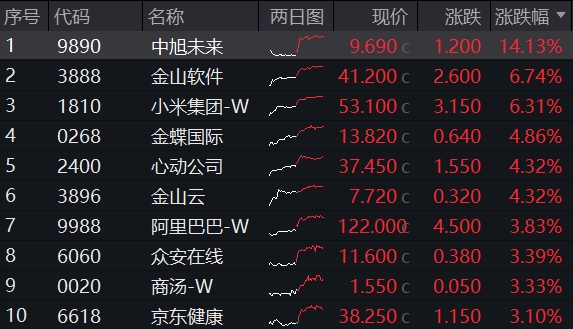 港股5月开门红，小米系带头飙升！关税缓和+大模型激战，港股互联网ETF大涨3.5%