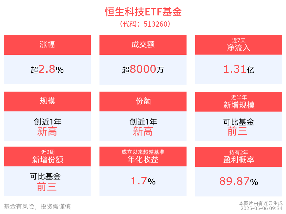 港股高开，快手涨超3%，恒生科技ETF基金(513260)一度涨近3%！小米智驾更名！机构：科技或开启第二段行情