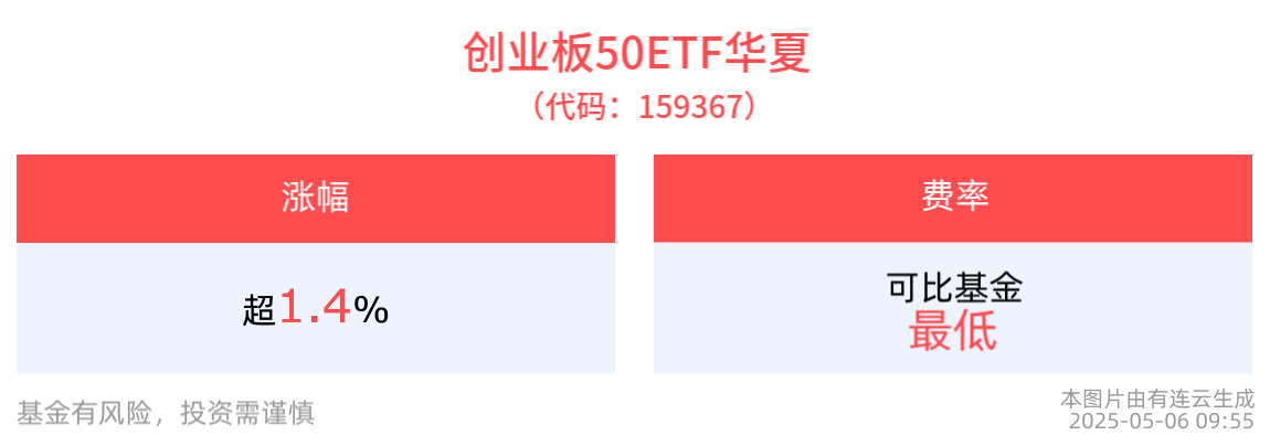 创业板50领涨宽基指数，创业板50ETF华夏(159367)上涨1.45%