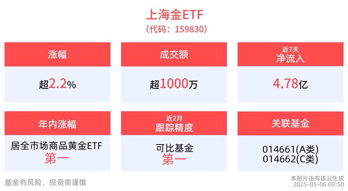 年内涨幅位居黄金商品ETF第一，上海金ETF（159830.SZ）盘中涨2.26%，近一周吸金4.78亿，居黄金商品ETF第一
