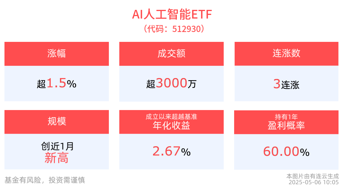 AI人工智能ETF(512930)、消费电子ETF(561600)冲击3连涨，线上消费ETF基金(159793)涨近3%，DeepSeek发布Prover-V2模型