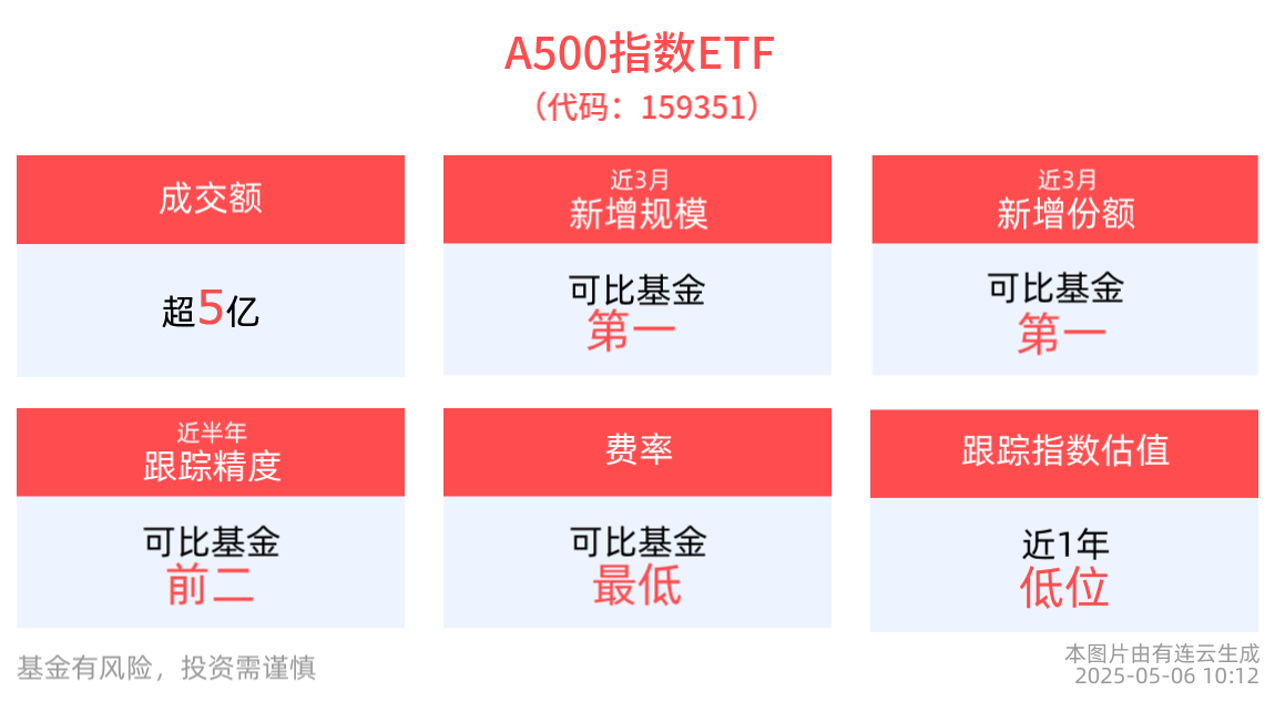 200亿长线资金入市，A500指数ETF(159351)涨近1%，机构：5月市场风格或阶段性转向成长