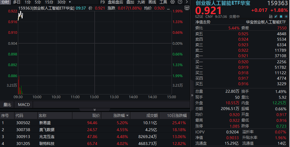 AI链继续上扬！云厂商资本开支预期修复，新易盛领涨5%，创业板人工智能ETF华宝猛攻2%！