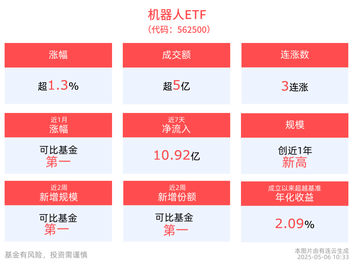 涨超1.3%，机器人ETF(562500)冲击3连涨！