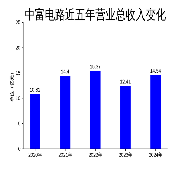中富电路2024年财报：营收增长17.15%，净利润飙升45.01%，但扣非净利润仅增4.19%