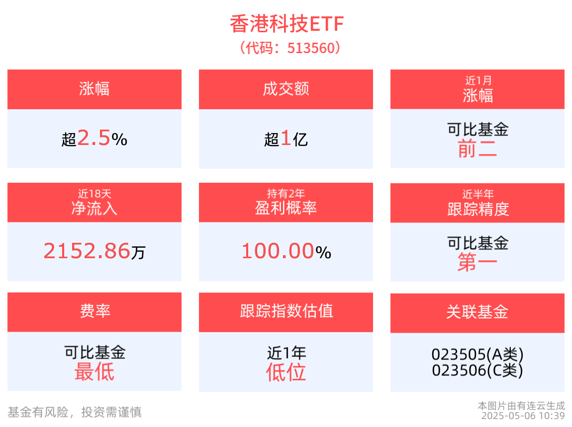 Deepseek持续突破开源引领科技AI+，香港科技ETF(513560)高开高走