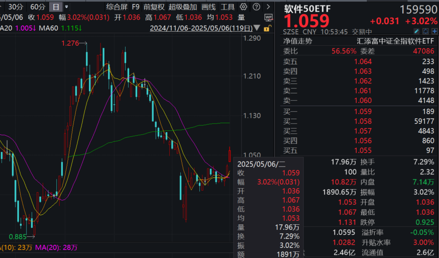 国内外大模型最新升级，阿里通义千问、DeepSeek都来了！软件50ETF(159590)劲升3%，冲击3连涨！机构：AI产业链高景气，应用端加速向上
