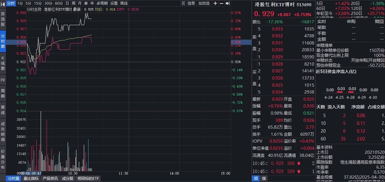 节后A股补涨，红利板块暗藏分化，仍是五月核心方向？
