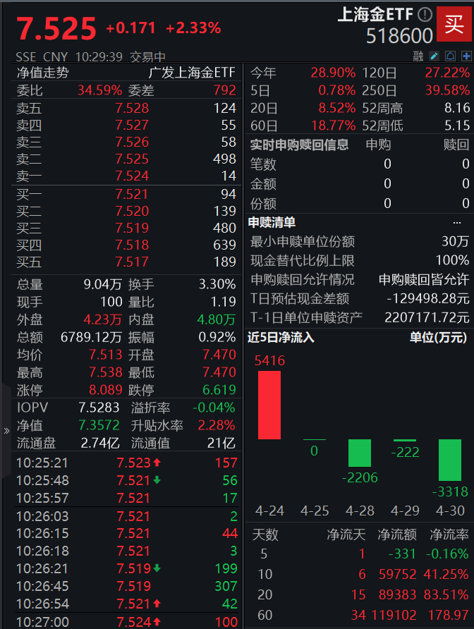 国际金价重拾升势！上海金ETF(518600)节后首日反弹涨超2%，近7个交易日“吸金”近4亿元
