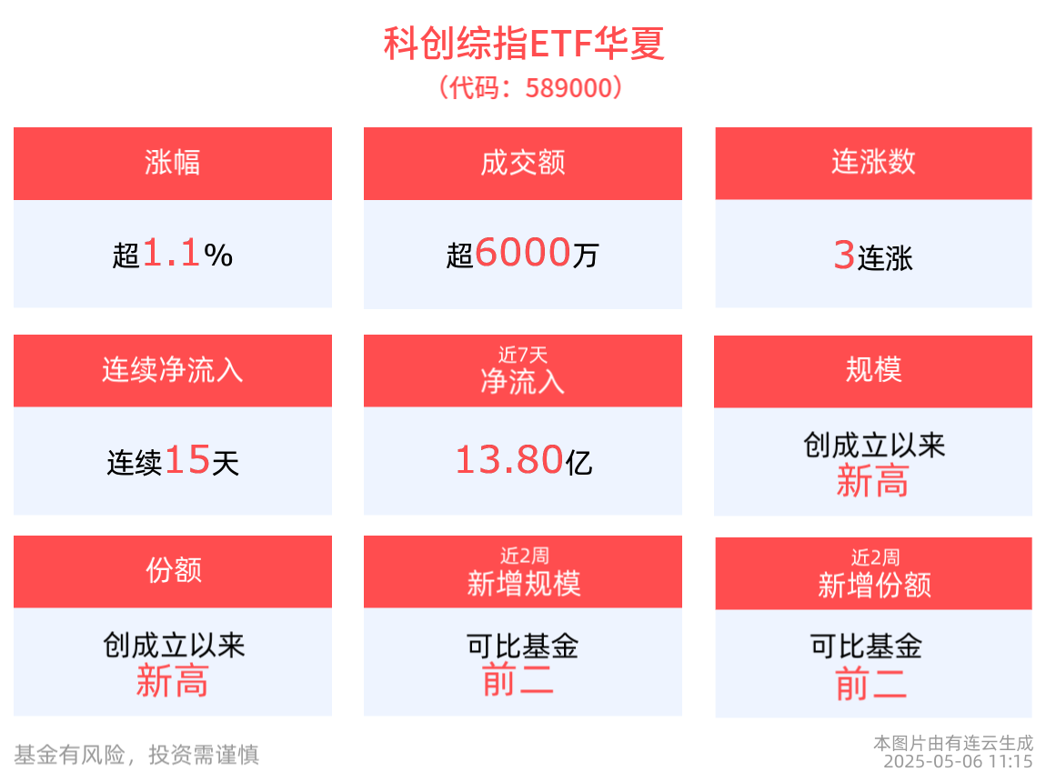新产业趋势方兴未艾，科创综指ETF华夏(589000)上涨1.17%，规模创成立以来新高