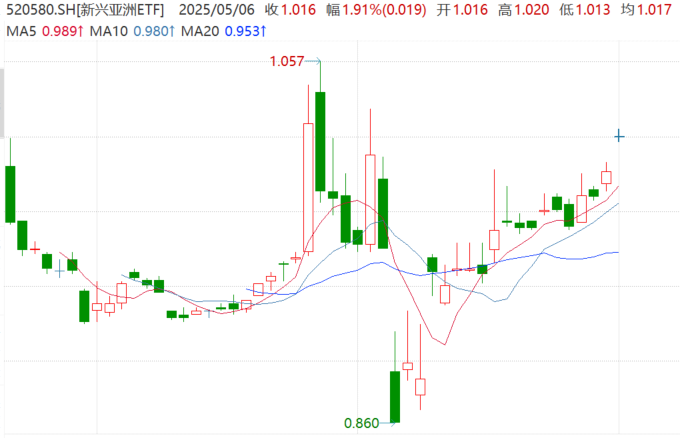 印度孟买指数连续上攻，强劲经济增长是关键！
