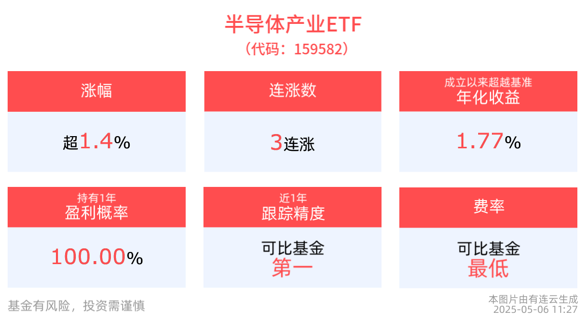 25Q2存储模组或迎量价齐升，半导体产业ETF(159582)上涨1.45%，飞凯材料涨超13%