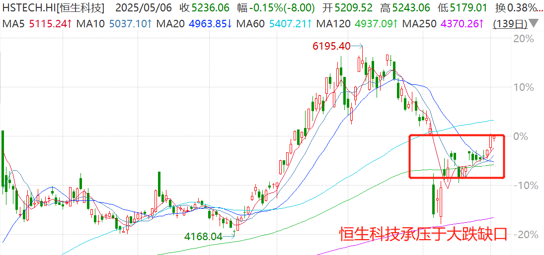 直线拉升！港股科技率先突破“关税大跌”压力位