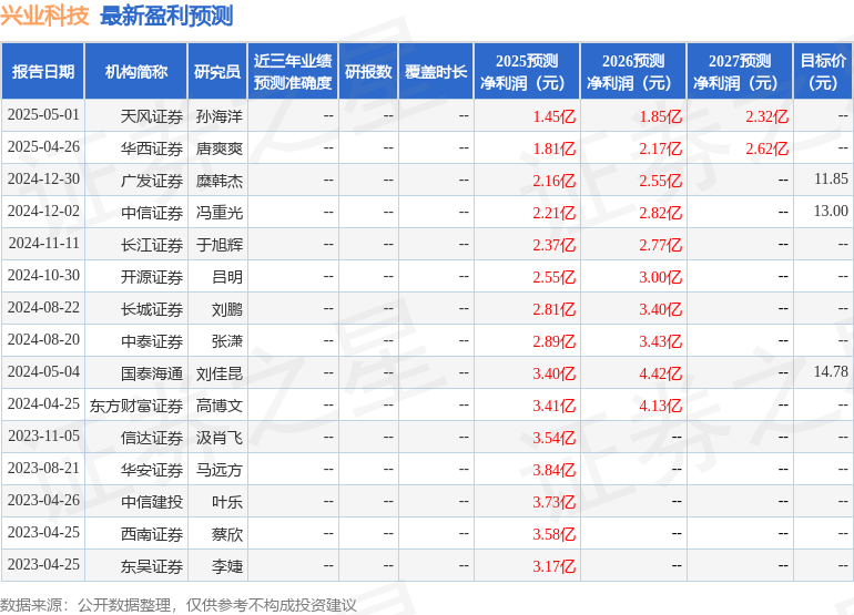 开源证券：给予兴业科技买入评级