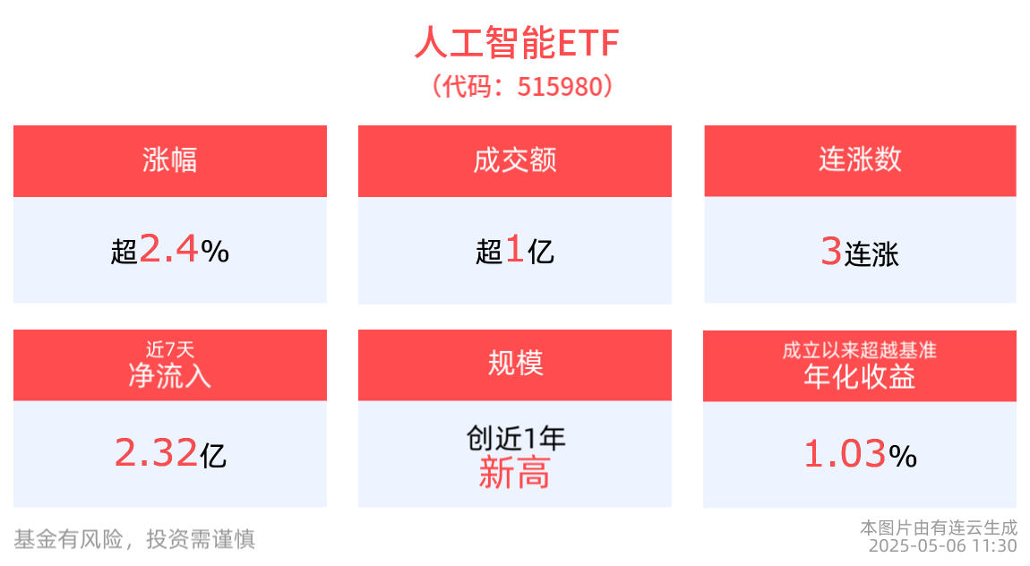 广东：推动公共服务机构率先接入人工智能大模型，人工智能ETF(515980)冲击3连涨！最新规模创近1年新高