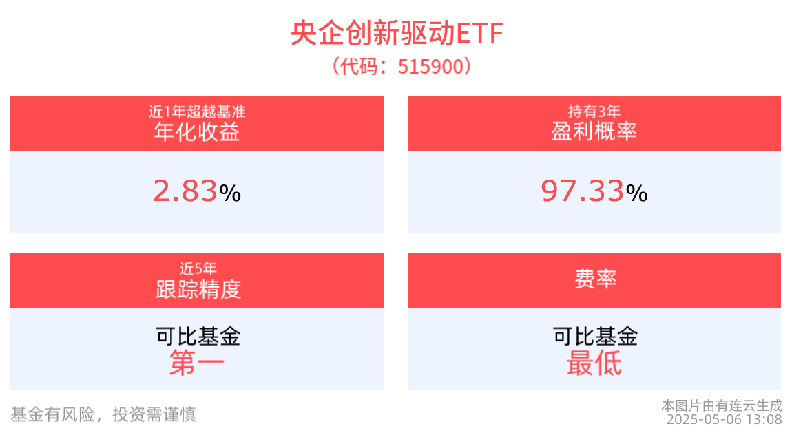 机构维持对中国股市乐观看法，央企创新驱动ETF(515900)涨近1%，普天科技涨超7%