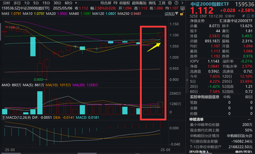 A股全面回暖，永鼎股份涨停，中证2000指数ETF(159536)涨超2.5%冲击3连涨，机构：A股风格有望切至小盘成长！