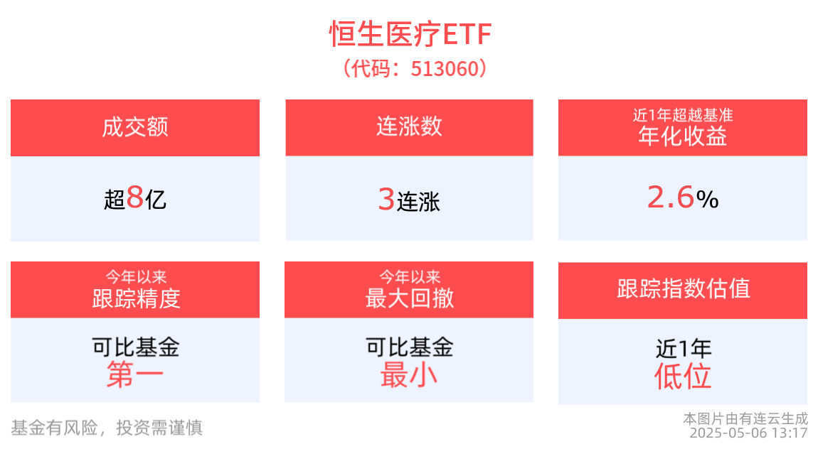 创新药或成2025医药投资主线，恒生医疗ETF(513060)冲击3连涨，成交额已超8亿元