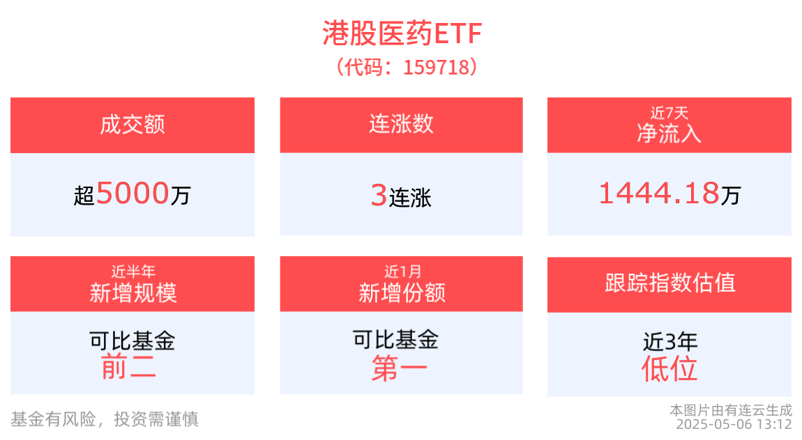 医疗创新ETF(516820)、港股医药ETF(159718)涨近1%冲击3连涨，机构：医药行业有望迎来企稳回升期
