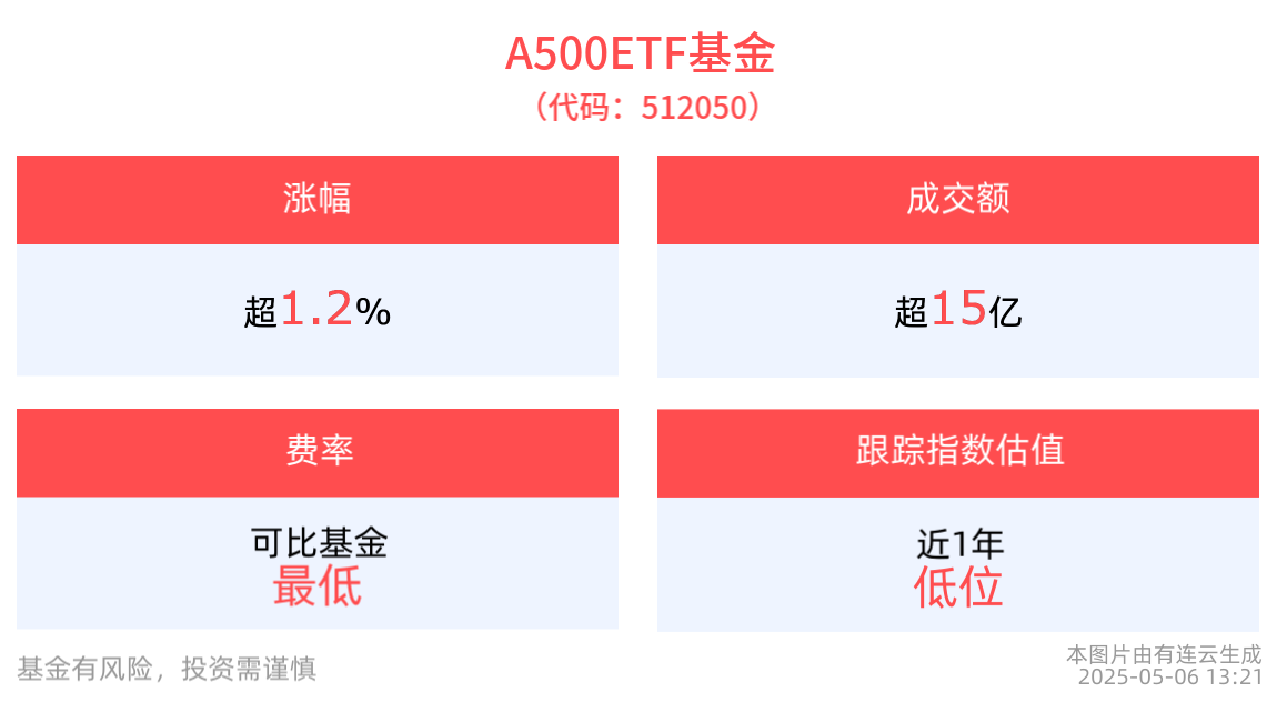 中国A/H股市做多正当时，A500ETF基金(512050)上涨1.20%，岩山科技、盛和资源涨停