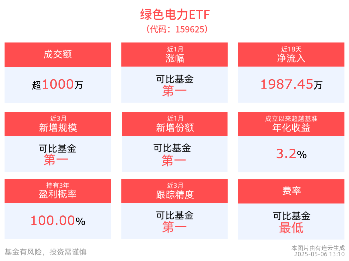 风电行业景气度有望继续提升，绿色电力ETF(159625)午后涨近1%