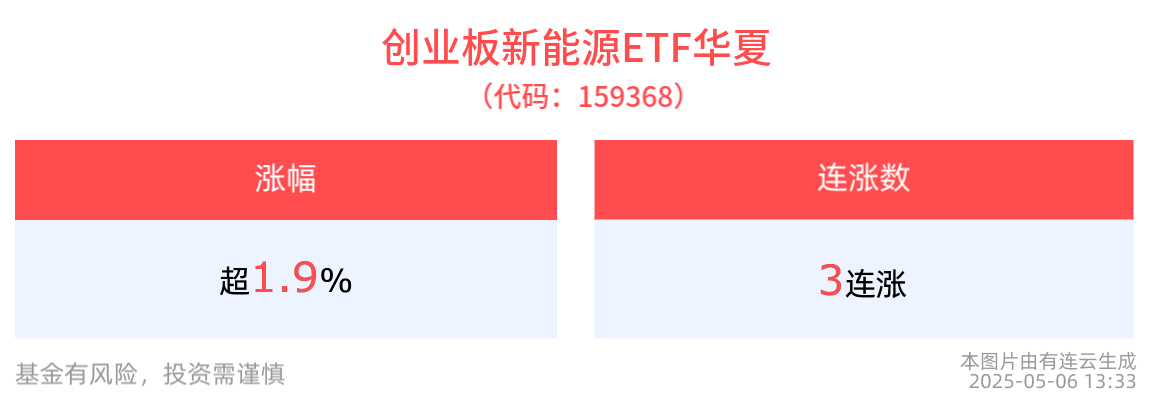 涨超1.9%，创业板新能源ETF华夏(159368)冲击3连涨