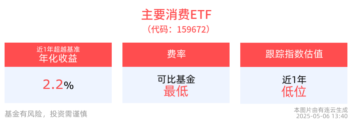 白酒顺周期弹性或更大，主要消费ETF(159672)盘中飘红
