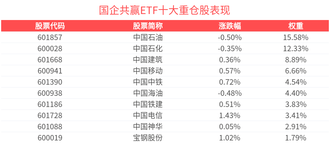 国企共赢ETF(159719)午后翻红，大湾区ETF(512970)涨超1%，能源电力央国企迎稳步发展
