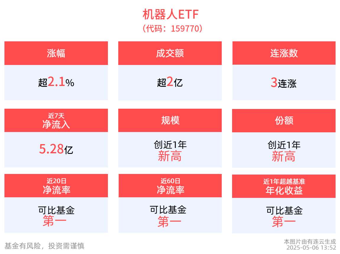3日涨近7%，机器人ETF(159770)盘中净申购5000万，净流率稳居同类第一