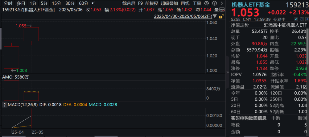 外骨骼机器人“出圈”，机器人产销量均两位数高增！机器人ETF基金(159213)涨超2%，喜提两根大阳线！