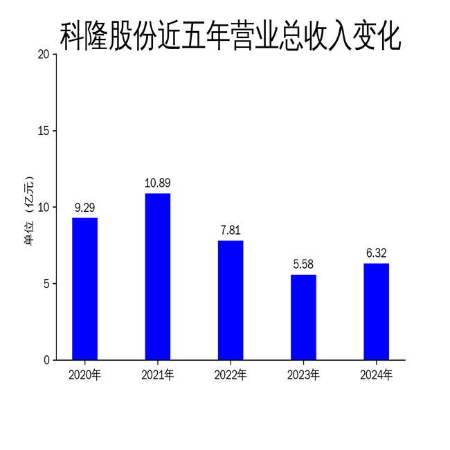 科隆股份2024年财报：营收增长但净利润持续亏损，精细化工领域能否扭转颓势？