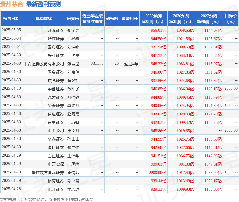 中邮证券：给予贵州茅台买入评级