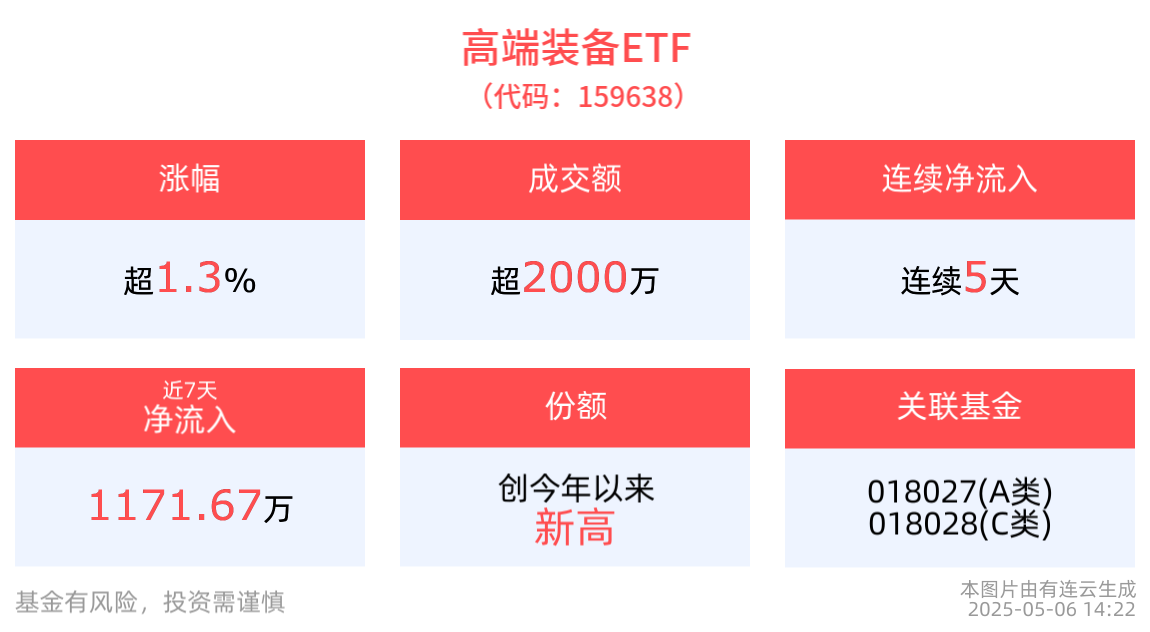 高端装备ETF(159638)连续5天净流入，最新份额创今年以来新高！